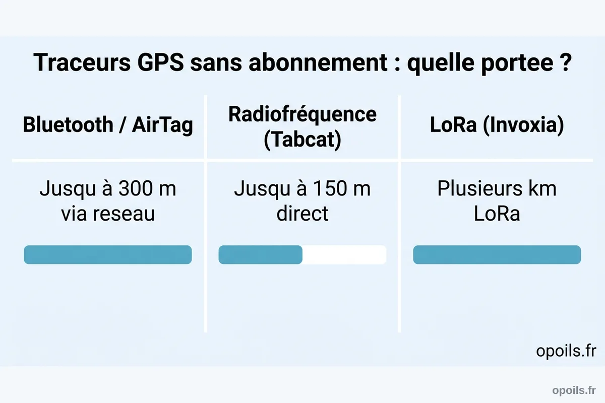 Schéma comparant la portée de trois technologies de traceurs GPS sans abonnement pour chat : Bluetooth, radiofréquence et LoRa
