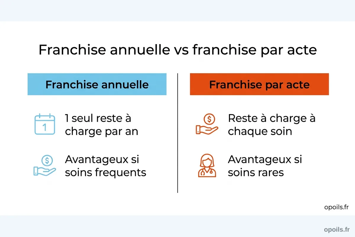 Schéma comparatif franchise annuelle et franchise par acte pour assurance animal
